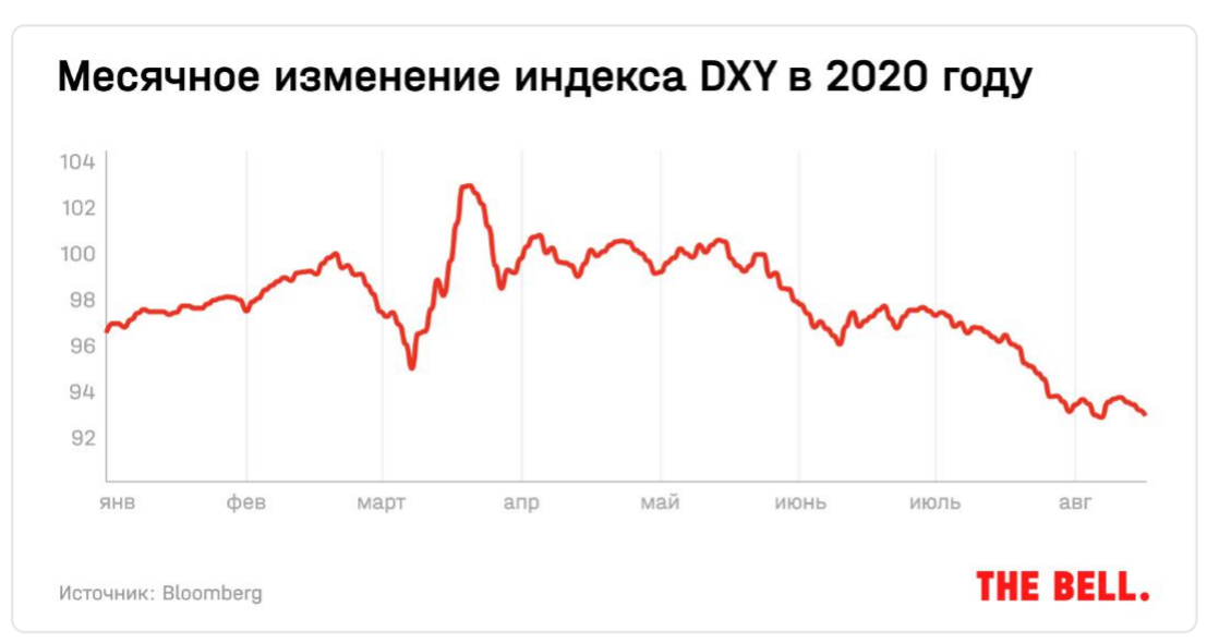 Стоит менять рубли на доллары